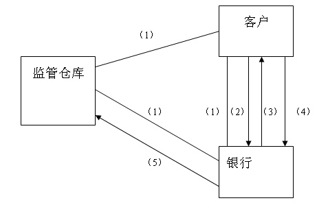 Image:动态质押的办理流程.jpg