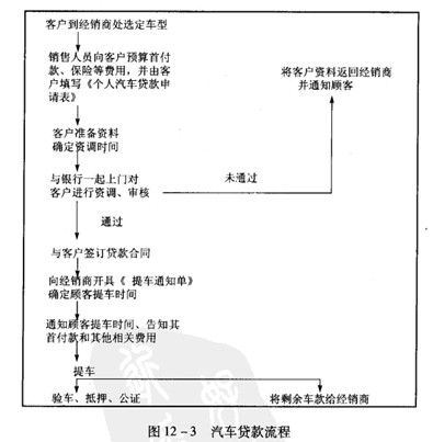 Image:汽车贷款流程.jpg
