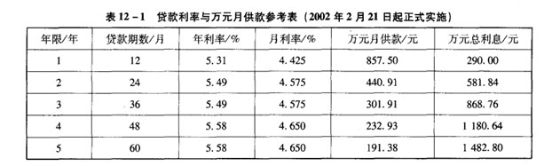 Image:贷款利率与万元月供款参考表.jpg