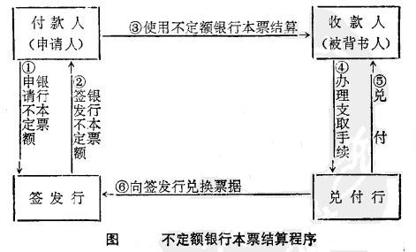 Image:不定额银行本票结算程序.jpg