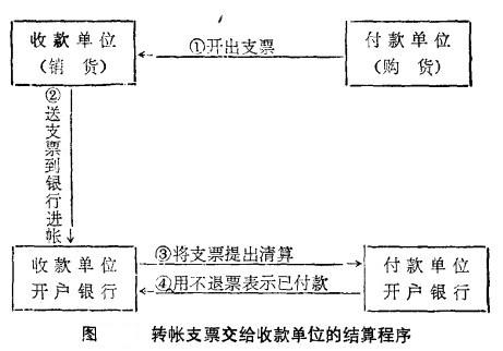 Image:转账支票交给收款单位的结算程序.jpg