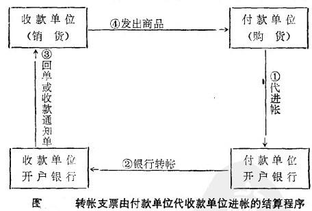 Image:转账支票由付款单位代收款单位进账的结算程序.jpg