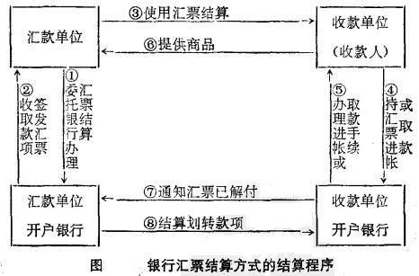 汇兑结算流程图图片