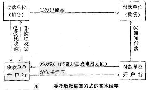 Image:委托收款结算方式的基本程序.jpg