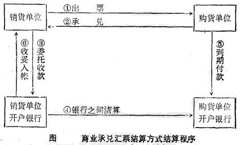 Image:商业承兑汇票结算方式结算程序.jpg