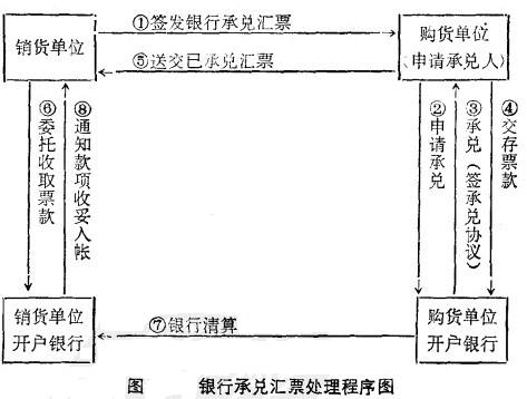 Image:银行承兑汇票处理程序.jpg
