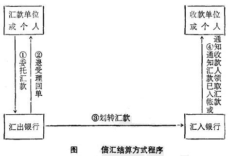Image:信汇结算方式程序.jpg