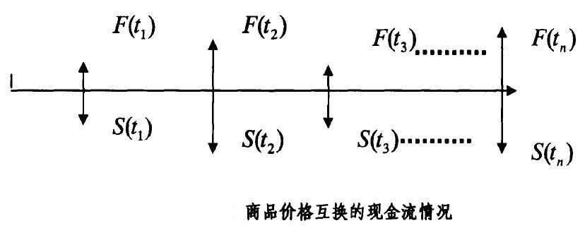 Image:商品价格互换的现金流情况.jpg