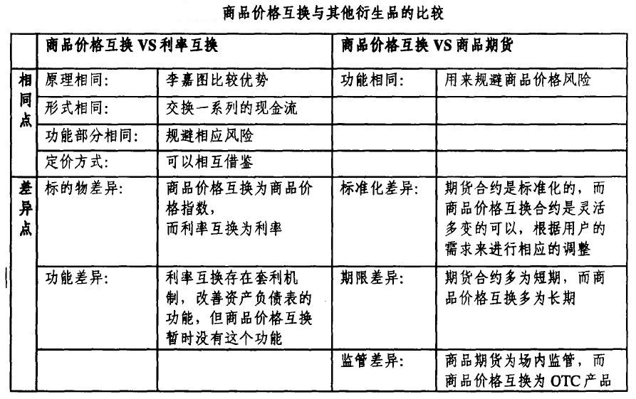 Image:商品价格互换与其他衍生品的比较.jpg