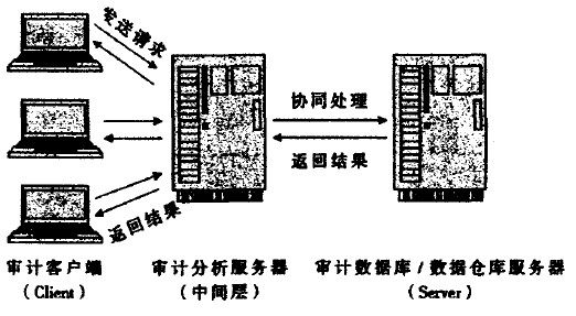 Image:金融审计信息系统总体构架.jpg