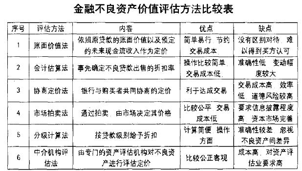 Image:金融不良资产价值评估方法比较表.jpg