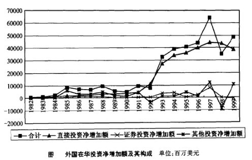 外国在华投资净额增加额及其构成