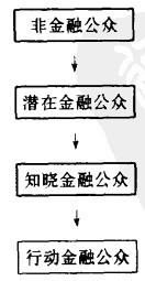 Image:金融公众发展演变过程.jpg