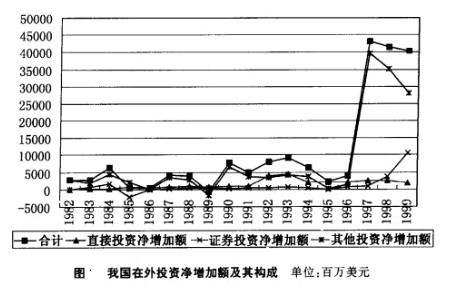 我国在外投资净增加额及其构成