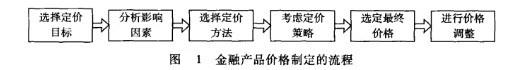 Image:金融产品价格制定的流程.jpg
