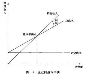 Image:企业的盈亏平衡.jpg