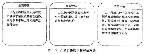 Image:产品价格的三种评估方法.jpg