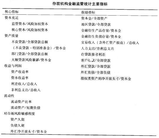 Image:存款机构金融监管统计主要指标.jpg