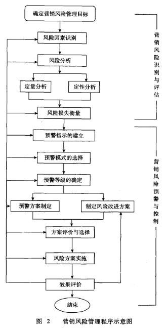 Image:营销风险管理程序示意图.jpg