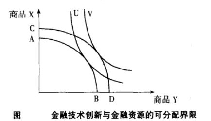 Image:金融技术创新与金融资源的可分配界限.jpg