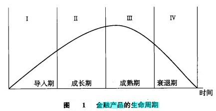 Image:金融产品的生命周期.jpg