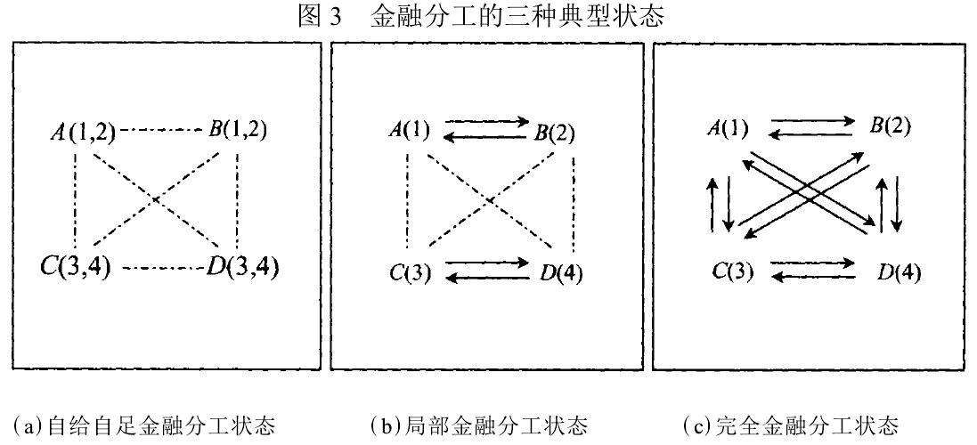 Image:金融分工的形态.png