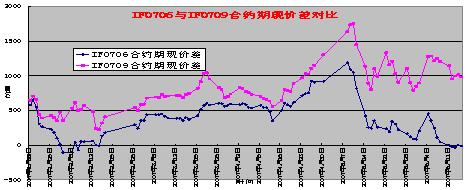 Image:IF0706与IF0709合约期现价差对比.jpg