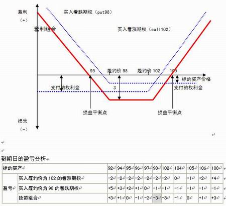 多头宽跨式套利损益图