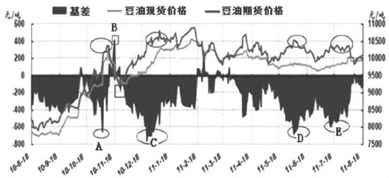 Image:图4 根据基差变化选择套期保值的时机.jpg