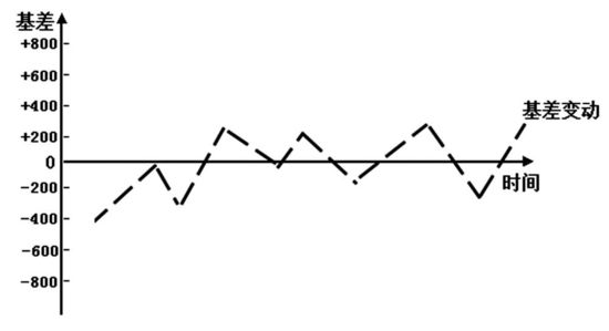 Image:图3 现货—期货基差变动.jpg