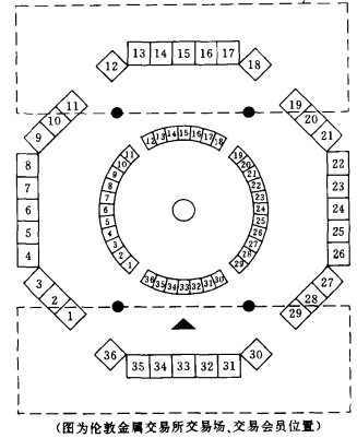 传统期货交易所交易场平面图