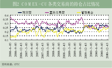 Image:图2 COMEX-CU各类交易商的持仓占比情况.png