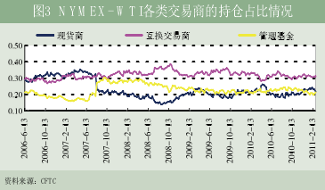 Image:图2 NYMEX-WTI各类交易商的持仓占比情况.png