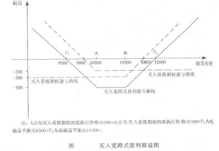 买入宽跨式套利损益图