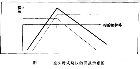 空头跨式期权的回报示意图