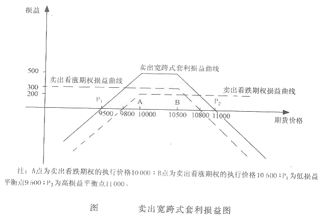 卖出宽跨式套利损益图