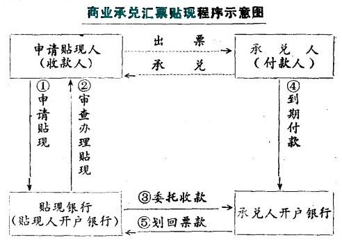 Image:商业承兑汇票贴现程序示意图.jpg