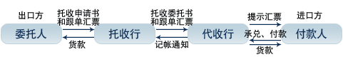 Image: 托收业务的一般流程如图.gif