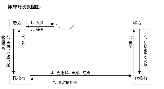 Image:跟单托收流程图.gif