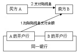 应付票据贴现