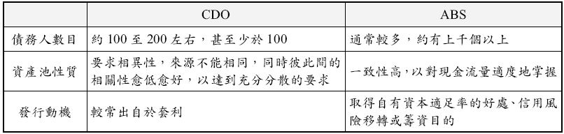 CDO和ABS的差异