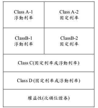 CDO各系列证券结构