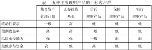 Image:五种主流理财产品的目标客户群.jpg