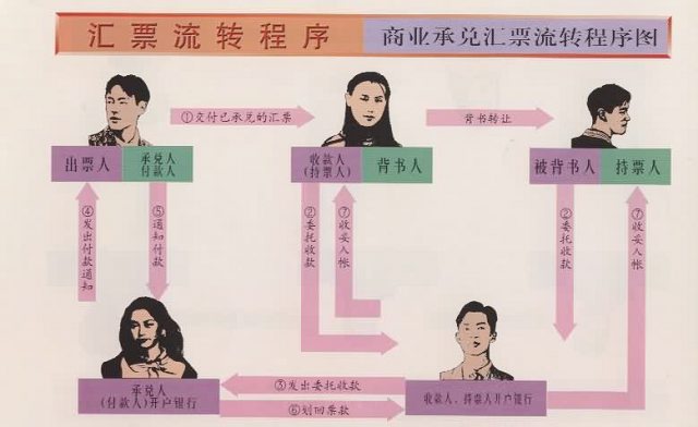 商业承兑汇票流转程序