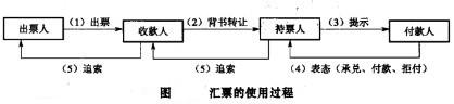Image:汇票的使用过程.jpg