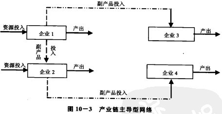 Image:产业链主导型网络.jpg