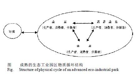 Image:成熟的生态工业园区物质循环结构.jpg