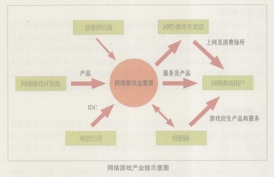 Image:网络游戏产业链示意图.jpg