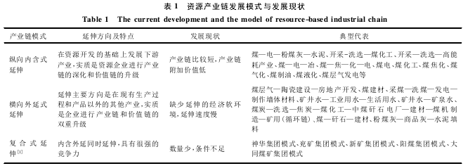 Image:资源产业链发展模式与发展现状.png
