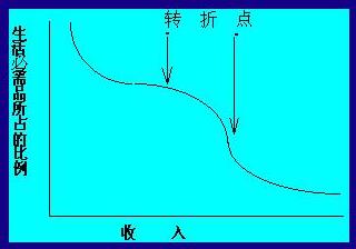 恩格尔曲线的转折点